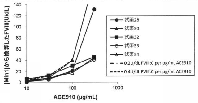 6147945-血液検体の凝固能の評価方法、並びにその方法に用いるための試薬、試薬キット及び装置 図000112