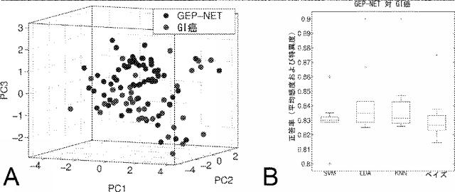 6321233-胃腸膵神経内分泌新生物（ＧＥＰ−ＮＥＮ）の予測方法 図000112