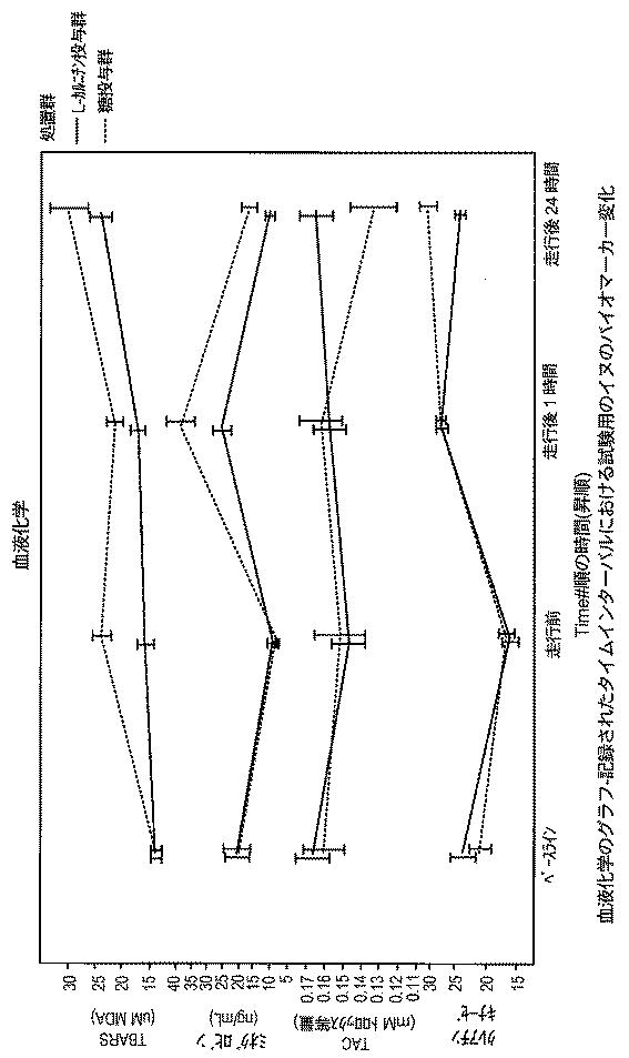 6982956-哺乳動物において骨格筋損傷及び／又は酸化ストレスを軽減する方法 図000112