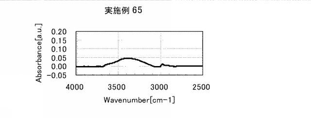 5861849-アミノ酸発生剤を含むポリシロキサン組成物 図000113