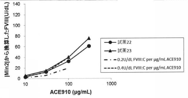 6147945-血液検体の凝固能の評価方法、並びにその方法に用いるための試薬、試薬キット及び装置 図000113