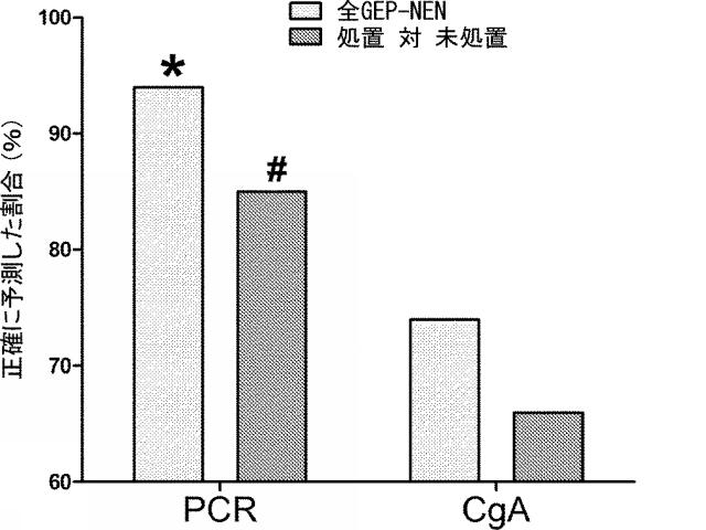 6321233-胃腸膵神経内分泌新生物（ＧＥＰ−ＮＥＮ）の予測方法 図000113