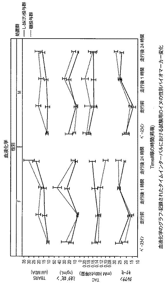 6982956-哺乳動物において骨格筋損傷及び／又は酸化ストレスを軽減する方法 図000113