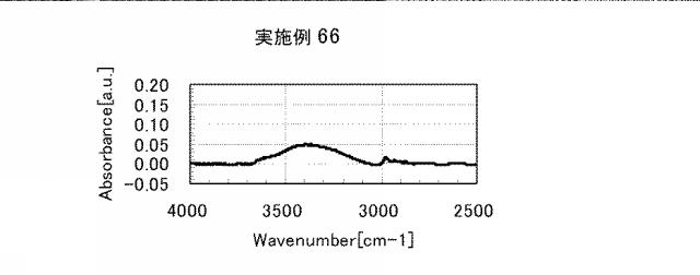 5861849-アミノ酸発生剤を含むポリシロキサン組成物 図000114