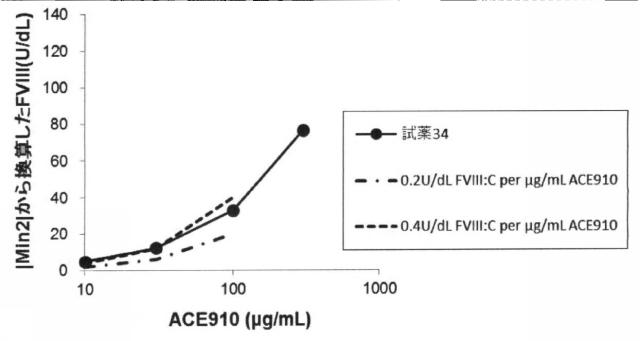 6147945-血液検体の凝固能の評価方法、並びにその方法に用いるための試薬、試薬キット及び装置 図000114