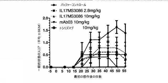 6768027-ＩＬ−１７Ａ、ＩＬ−１７Ｆおよび／またはＩＬ１７−Ａ／Ｆに対するアミノ酸配列および前記アミノ酸配列を含むポリペプチド 図000114