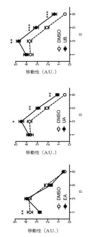6422163-ウロリチンまたはその前駆体の投与によるオートファジーの増強または寿命の延長 図000115