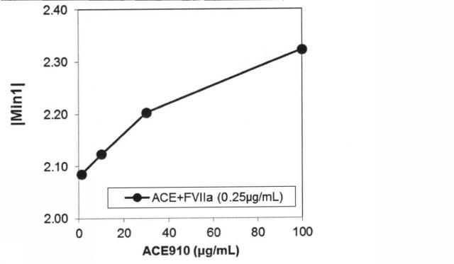 6147945-血液検体の凝固能の評価方法、並びにその方法に用いるための試薬、試薬キット及び装置 図000117