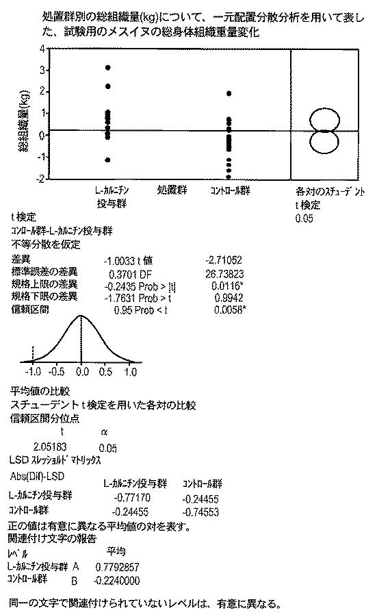 6982956-哺乳動物において骨格筋損傷及び／又は酸化ストレスを軽減する方法 図000117