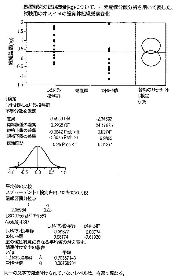 6982956-哺乳動物において骨格筋損傷及び／又は酸化ストレスを軽減する方法 図000118