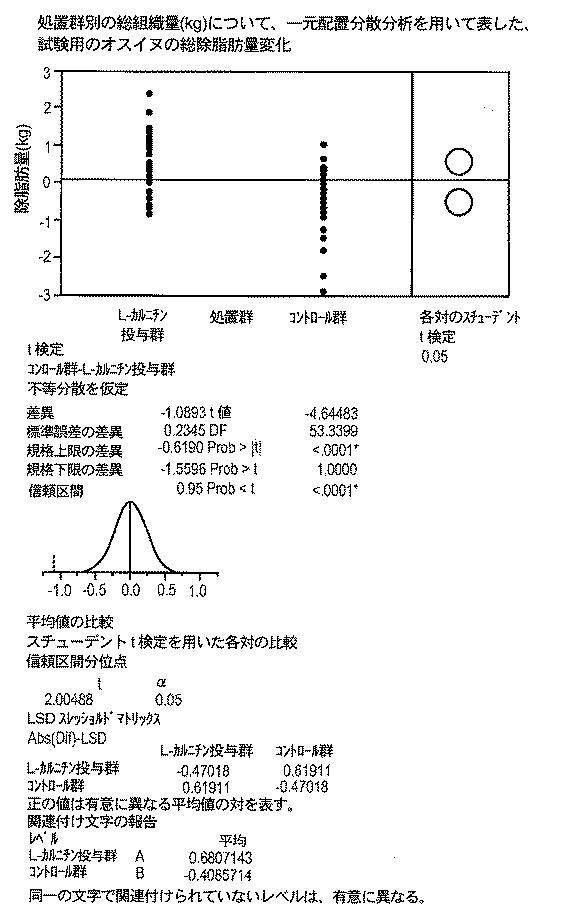 6982956-哺乳動物において骨格筋損傷及び／又は酸化ストレスを軽減する方法 図000119