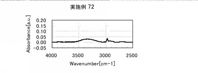 5861849-アミノ酸発生剤を含むポリシロキサン組成物 図000120