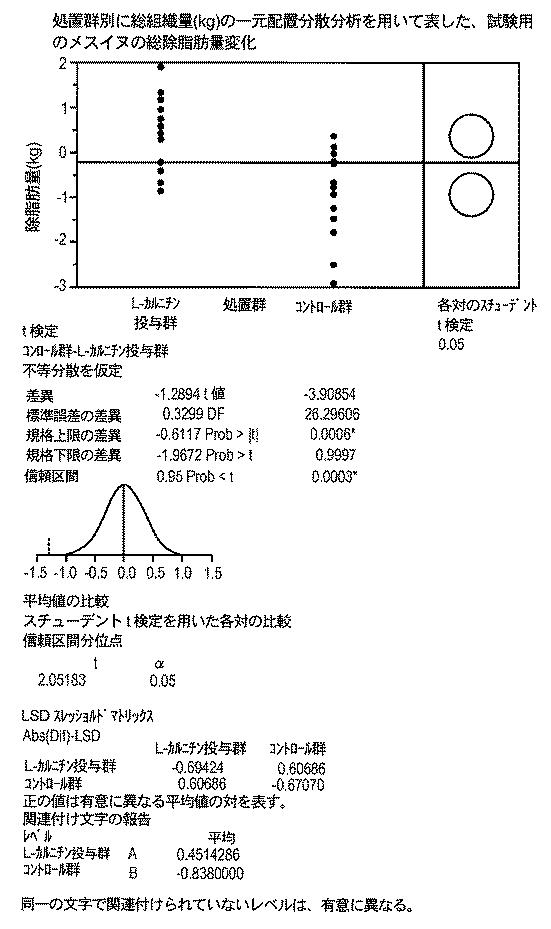 6982956-哺乳動物において骨格筋損傷及び／又は酸化ストレスを軽減する方法 図000120