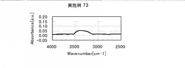 5861849-アミノ酸発生剤を含むポリシロキサン組成物 図000121