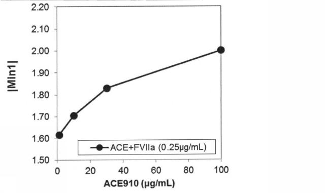 6147945-血液検体の凝固能の評価方法、並びにその方法に用いるための試薬、試薬キット及び装置 図000121