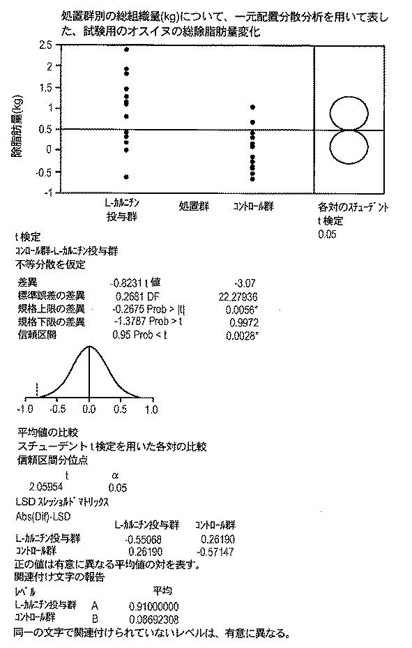 6982956-哺乳動物において骨格筋損傷及び／又は酸化ストレスを軽減する方法 図000121