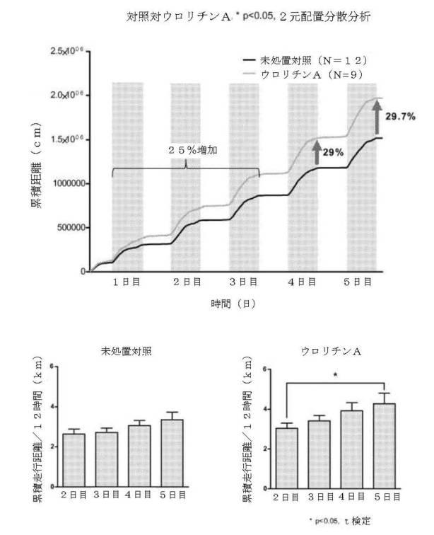 6422163-ウロリチンまたはその前駆体の投与によるオートファジーの増強または寿命の延長 図000123