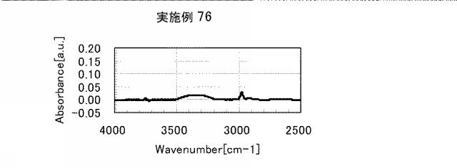 5861849-アミノ酸発生剤を含むポリシロキサン組成物 図000124