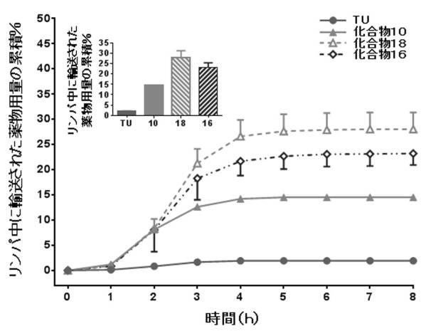 6749890-リンパ指向プロドラッグ 図000127