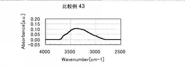 5861849-アミノ酸発生剤を含むポリシロキサン組成物 図000130