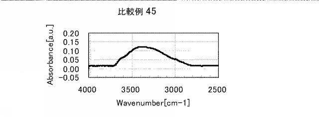 5861849-アミノ酸発生剤を含むポリシロキサン組成物 図000132