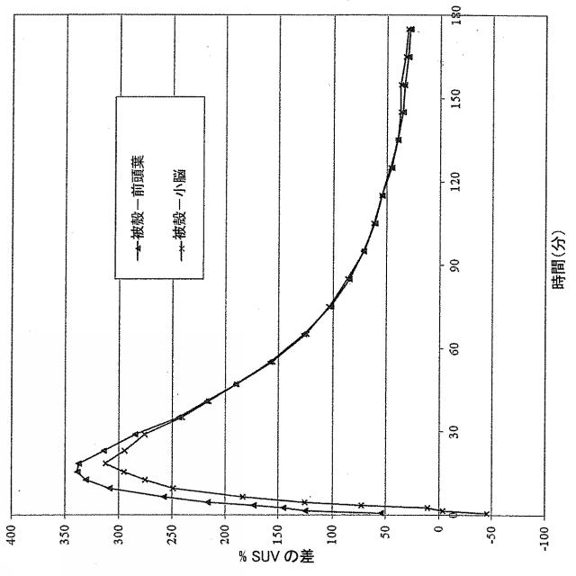 6153513-哺乳類中のホスホジエステラーゼ（ＰＤＥ１０Ａ）を定量的に画像化する放射性トレーサとしての放射標識された化合物及びその用途 図000132