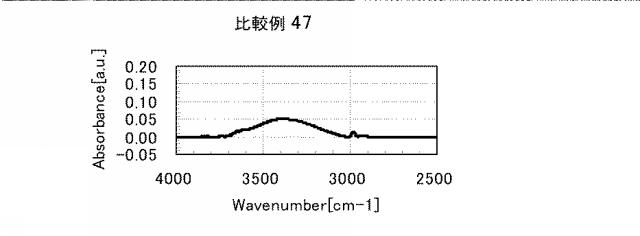 5861849-アミノ酸発生剤を含むポリシロキサン組成物 図000134