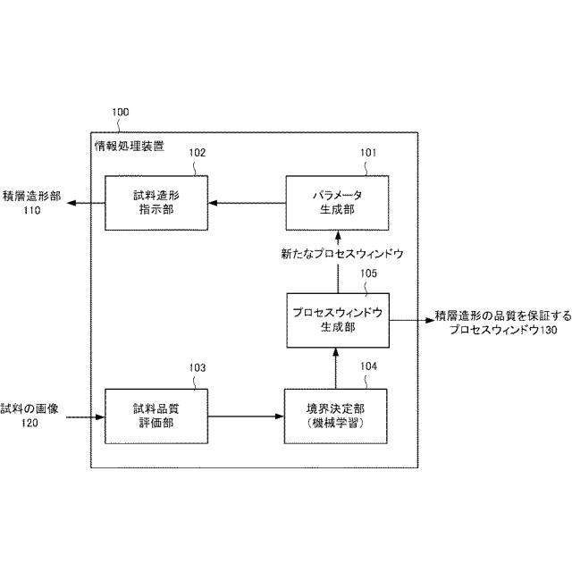 WO2020039581-情報処理装置、情報処理方法、情報処理プログラム、積層造形装置およびプロセスウィンドウ生成方法 図000003