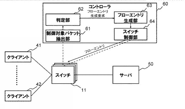 WO2013164988-通信システム、アクセス制御装置、スイッチ、ネットワーク制御方法及びプログラム 図000004