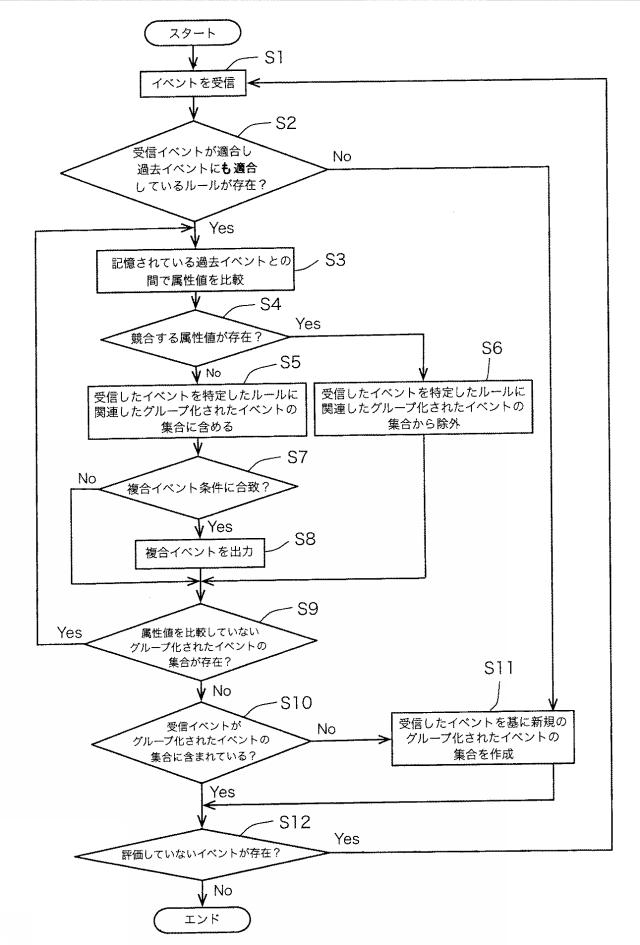 WO2014061190-イベント処理装置、イベント処理方法、およびイベント処理プログラム 図000004