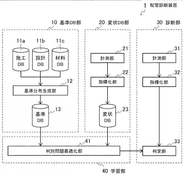 WO2017145900-配管診断装置、配管診断方法、判別問題最適化装置、判別問題最適化方法、基準分布生成装置、基準分布生成方法、及びプログラム 図000004