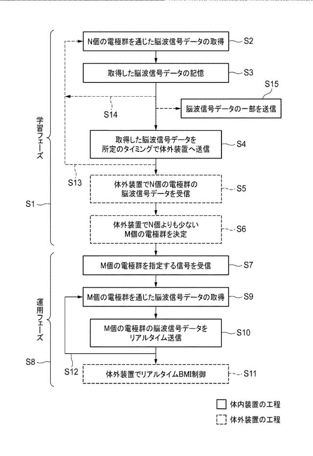 WO2018147407-体内装置からの通信データ量を変更可能なブレインマシンインターフェースシステム、およびその制御方法 図000004