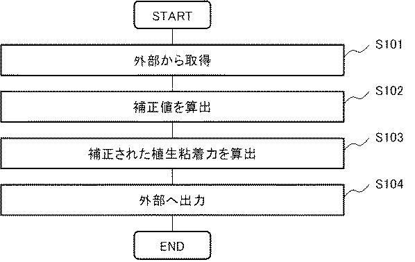 WO2018180686-植生影響算出装置、植生影響算出システム及び植生影響算出プログラムを格納した記憶媒体 図000004