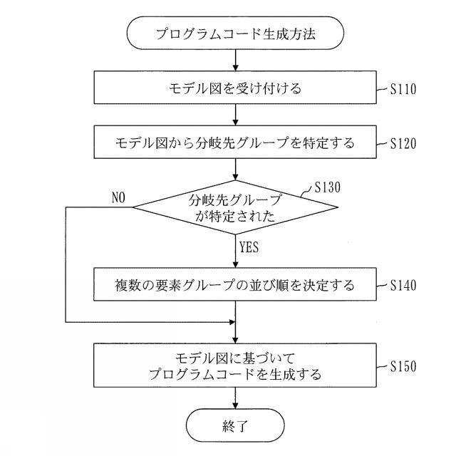 WO2018220836-プログラムコード生成装置およびプログラムコード生成プログラム 図000004