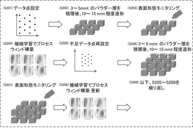 WO2020039581-情報処理装置、情報処理方法、情報処理プログラム、積層造形装置およびプロセスウィンドウ生成方法 図000004