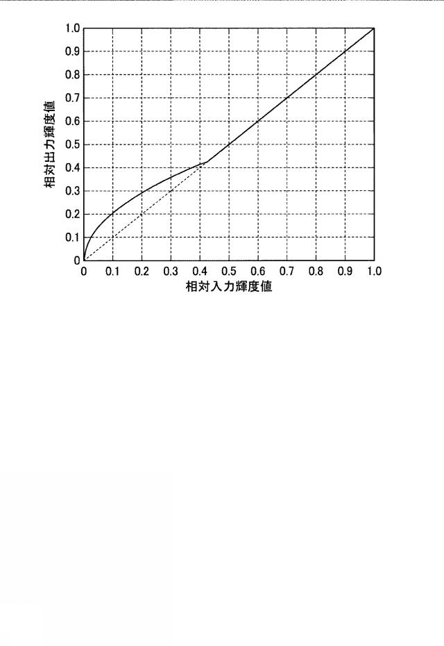 WO2017022324-内視鏡システムの信号処理方法および内視鏡システム 図000005