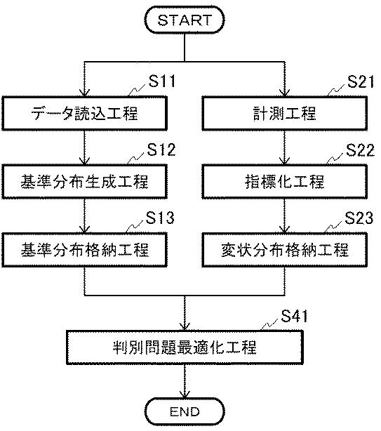 WO2017145900-配管診断装置、配管診断方法、判別問題最適化装置、判別問題最適化方法、基準分布生成装置、基準分布生成方法、及びプログラム 図000005