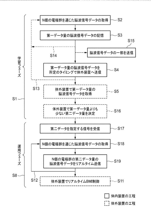 WO2018147407-体内装置からの通信データ量を変更可能なブレインマシンインターフェースシステム、およびその制御方法 図000005