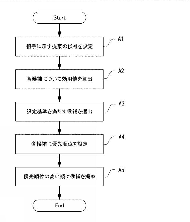 WO2020183709-自動交渉装置、自動交渉方法、及びプログラム 図000005