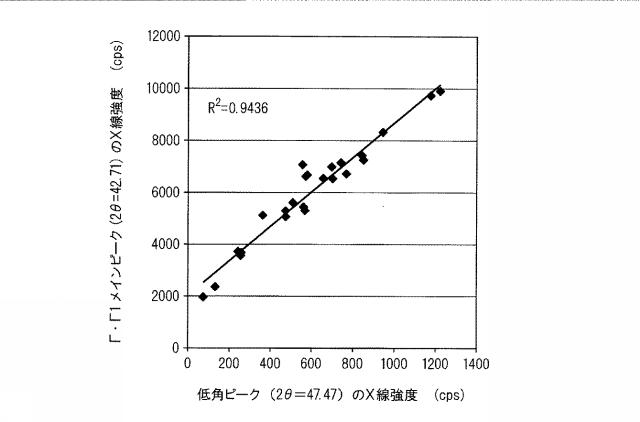 WO2013161922-合金化溶融亜鉛めっき鋼板のＦｅ−Ｚｎ合金相厚さの測定方法および測定装置 図000006