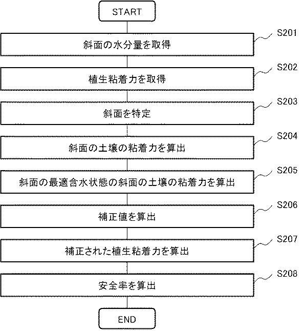 WO2018180686-植生影響算出装置、植生影響算出システム及び植生影響算出プログラムを格納した記憶媒体 図000006