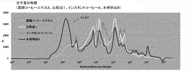 WO2016072111-コーヒー飲食品用の風味付与、増強または変調剤 図000007