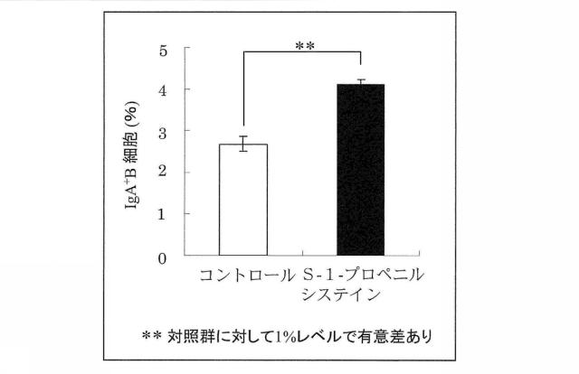 WO2016088892-免疫機能調整剤 図000007
