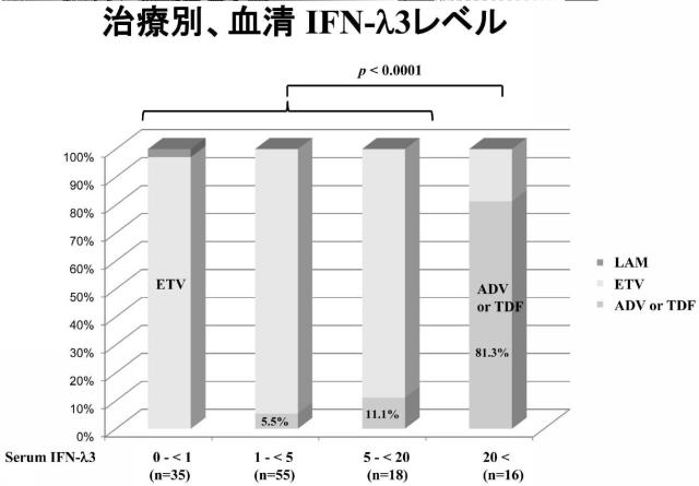 WO2016159178-インターフェロン治療効果予測方法及びそれを用いたＢ型肝炎患者の治療用医薬組成物 図000007