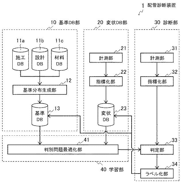 WO2017145900-配管診断装置、配管診断方法、判別問題最適化装置、判別問題最適化方法、基準分布生成装置、基準分布生成方法、及びプログラム 図000007