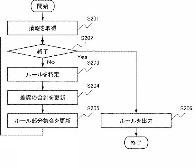 WO2017159523-推論システム、推論方法、及び、プログラム 図000007