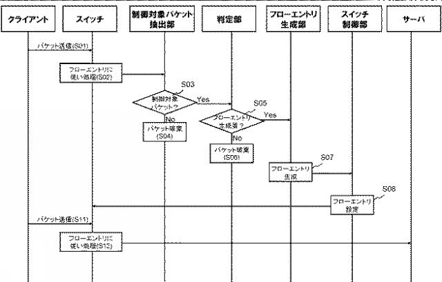 WO2013164988-通信システム、アクセス制御装置、スイッチ、ネットワーク制御方法及びプログラム 図000008