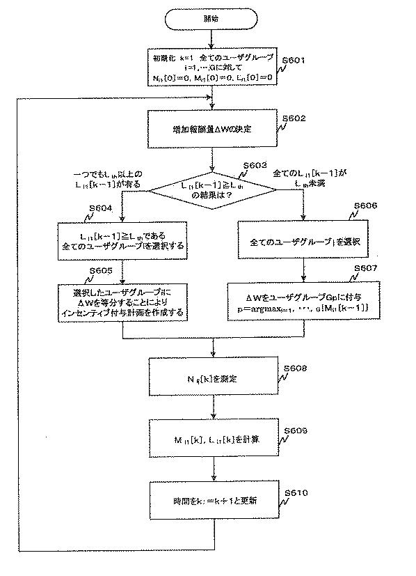 WO2014054612-到着時間分布制御システム、到着時間分布制御装置及びインセンティブ設計方法 図000008