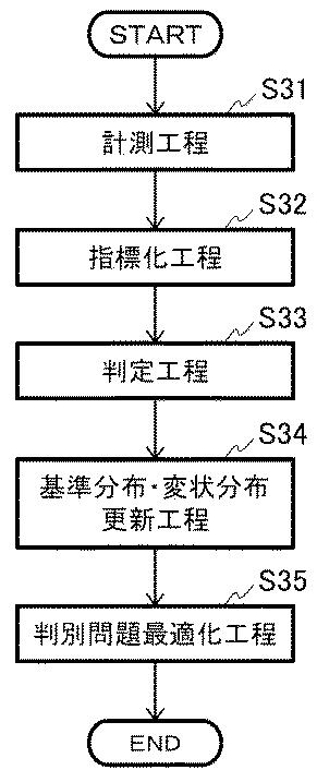 WO2017145900-配管診断装置、配管診断方法、判別問題最適化装置、判別問題最適化方法、基準分布生成装置、基準分布生成方法、及びプログラム 図000008