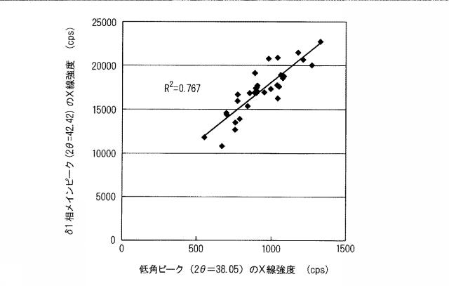 WO2013161922-合金化溶融亜鉛めっき鋼板のＦｅ−Ｚｎ合金相厚さの測定方法および測定装置 図000009